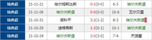 埃尔夫斯堡vs索尔纳 客军后防固若金汤欲作客抢分