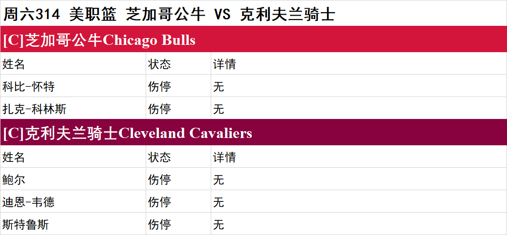 周六NBA伤停一览：步行者伤兵满营