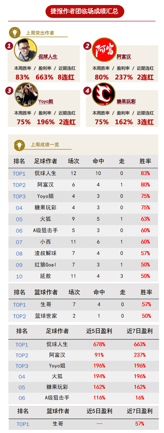 作者周榜：侃球人生盈利率663% 阿富汉80%胜率排名第二