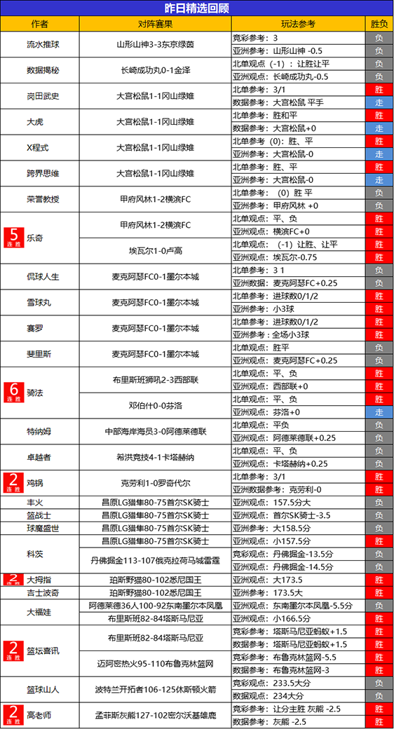26日回顾：乐奇 骑法 喜讯精选2场全胜 Yoyo临场9胜8