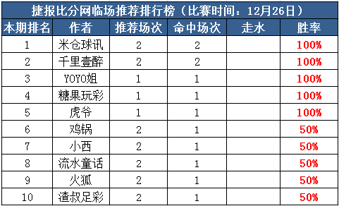 26日打赏汇总：米仓球讯近6红4走2 千里壹醉连红2场