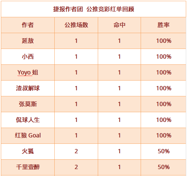红人榜：小西15中11再迎3连胜 解球杂货铺单日全红
