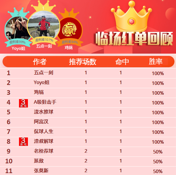 9日推荐汇总：强震波13天胜率83% 陈月笙20中16