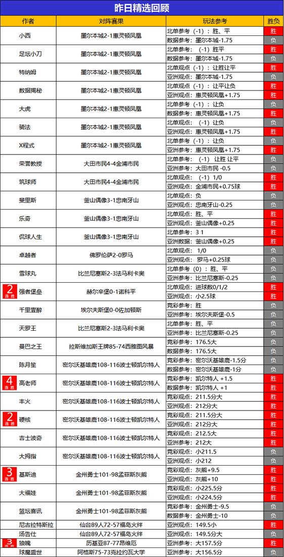 09日回顾：小西 糖果 狙击手3连胜 强者堡垒13胜12