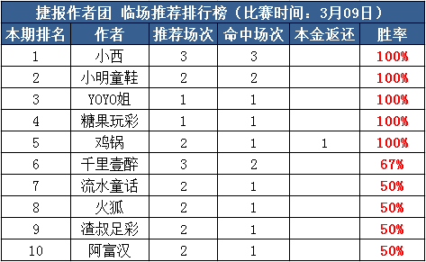 9日推荐汇总：小西单日3场高奖全中 千里付费竞彩8连红