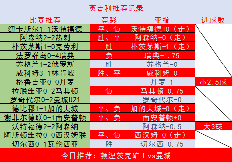 欧冠信心单！曼城客场鏖战矿工