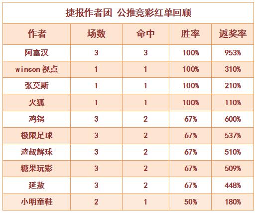 红人榜：winson推荐6连红 阿富连中冷门返奖率953%