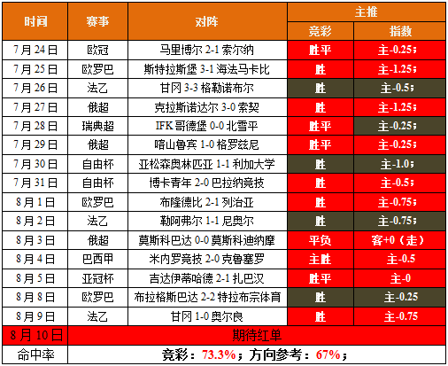昨日再收红单，转战葡超并附赠两场巴西甲