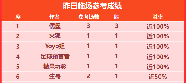 喜报：骑法近8胜8 当前8连胜仍在冲刺ing...支羽近9胜8也不赖！