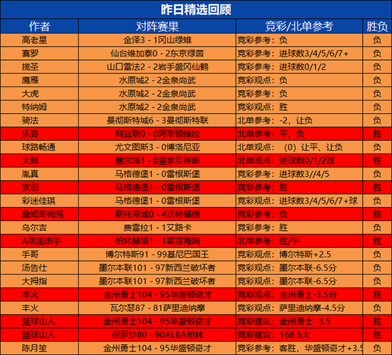 2日回顾：篮球山人 支羽昨日2场全胜 糖果临场近6胜5