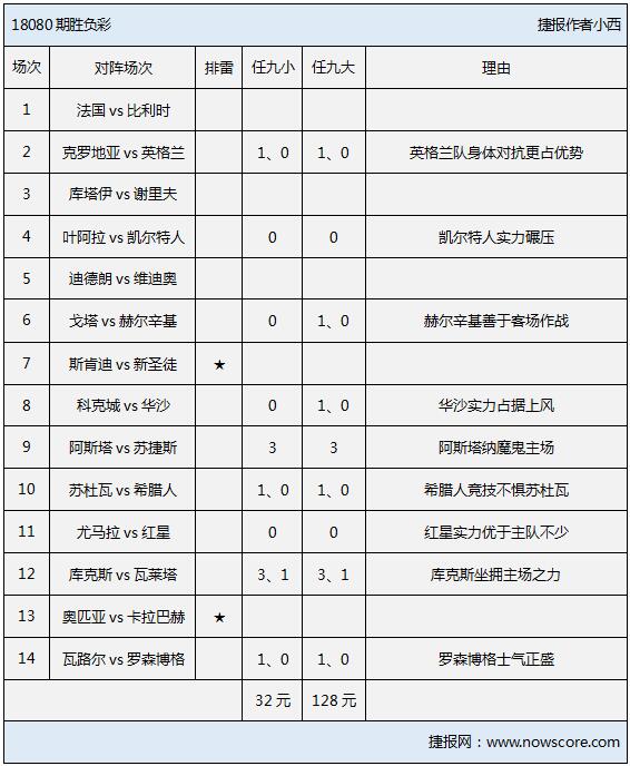 胜负彩18080期排雷手册：欧冠资格赛拉开战幕！