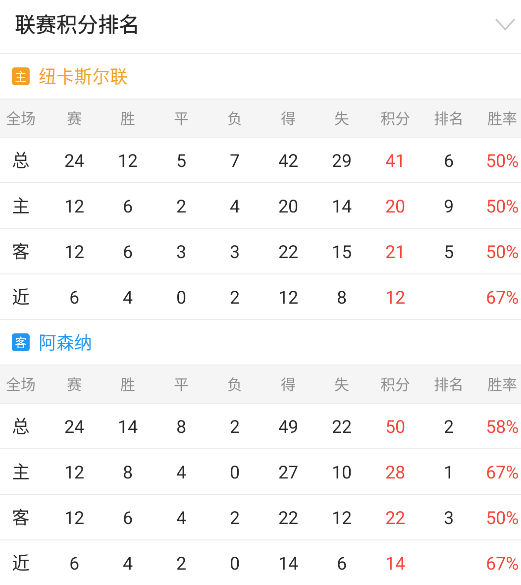 英联杯情报精选：纽卡斯尔状态下滑