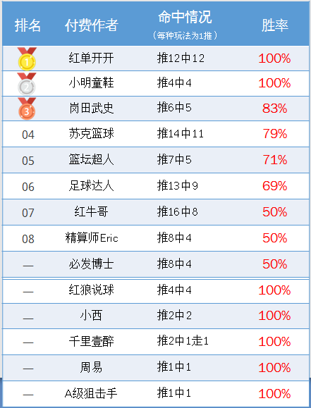 作者周榜:红单开开精选12中12 渣叔周胜率86%登顶