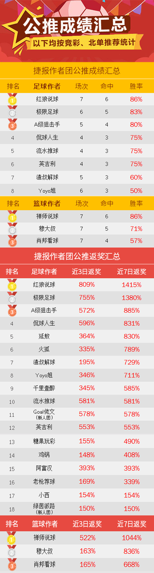 作者周榜：Yoyo、渣叔齐获80%胜率 强震波连续4周霸榜
