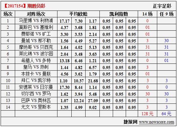 胜负彩17154期凯利指数分析：皇马遇到硬敌