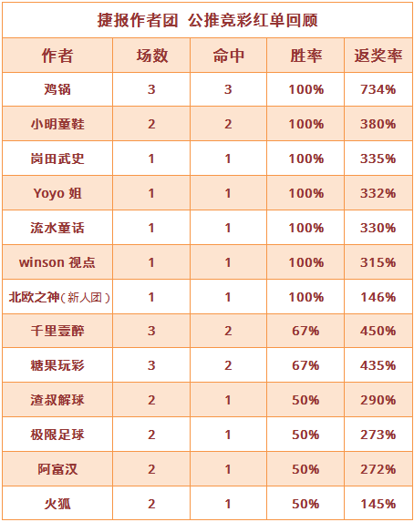 红人榜：鸡锅6连红再收734%高奖今看英超冠军花落谁家