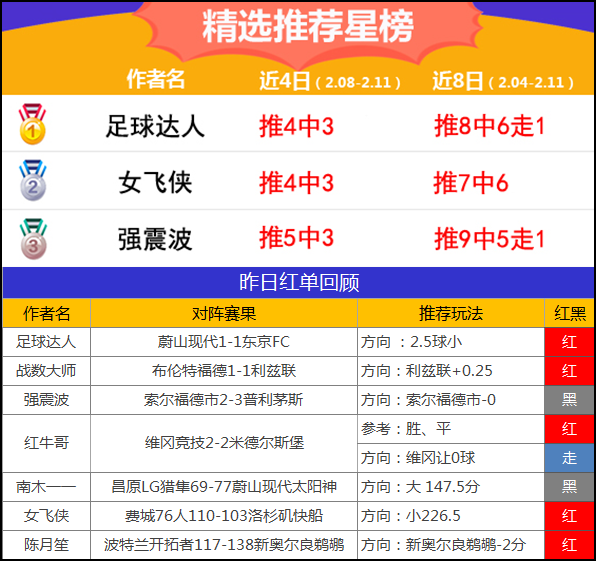 11日推荐汇总：侃球人生近10中8 足球达人连续三天双红