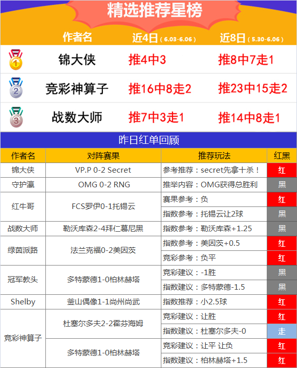 6日推荐汇总：神算子高奖组合12中8 狙击手11场胜率89%