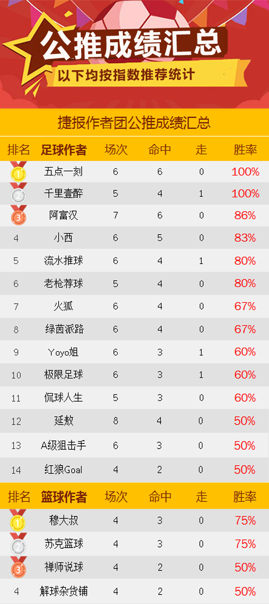 作者周榜：鸡锅7中6王者归来 强震波86%胜率重夺榜首