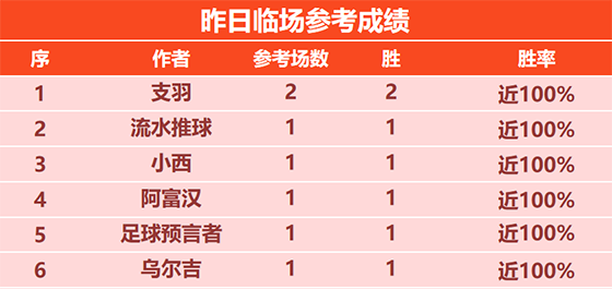 5日回顾：精选专区7位作者斩获双胜 流水 阿富汉临场4连胜