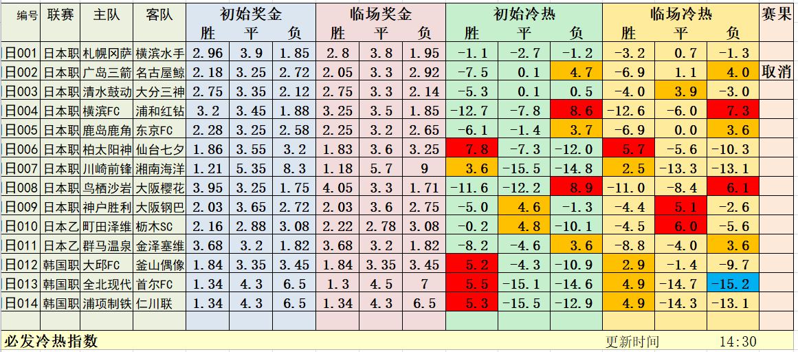 7月26日早场冷热指数：连红终结再出发