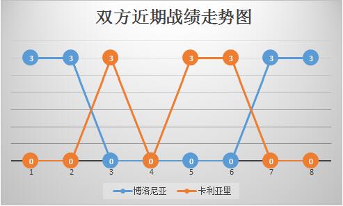　　博洛尼亚vs卡利亚里 数据占优，博洛尼亚克敌制胜