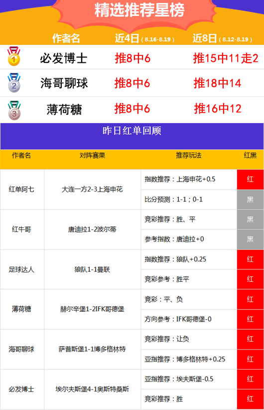 19日推荐汇总：阿富汉喜迎3连红 博士胜率高达85%