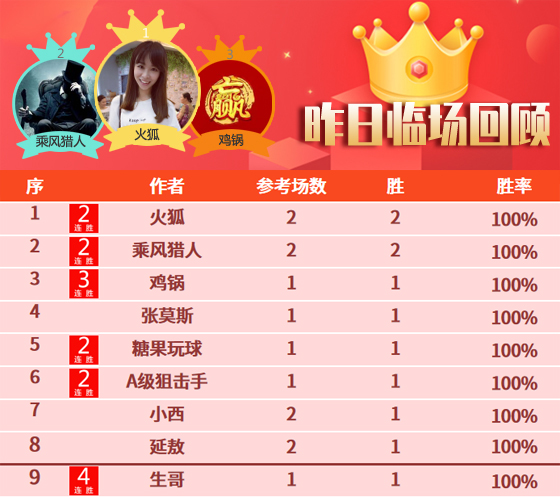 30日成绩汇总：昨日18位作者大获全胜 篮球神探4天连胜