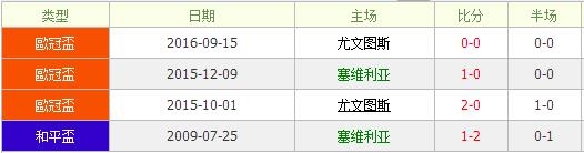 塞维利亚vs尤文图斯数据前瞻:亚盘并不看好塞维利亚主场