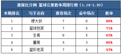 作者周榜：糖果双榜胜率超80% 极限付费周胜率达76%
