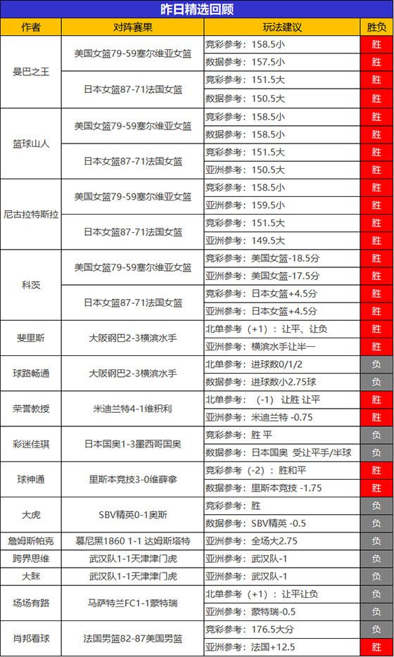 06日回顾：昨4名作者篮球获双胜“乌尔吉