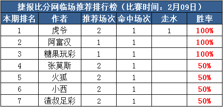 9日推荐汇总：阿富汉新春连红3天 必发博士付费继续中