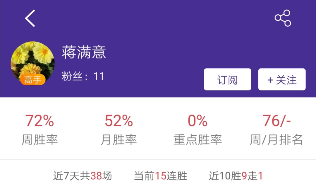 上周预测回顾:人气大神三连冠 15连胜一鸣惊人!