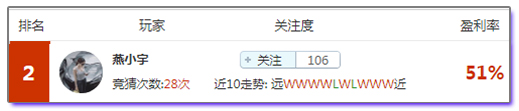 足球达人榜：专家194%盈利率霸占榜单，今晚出击冷门高赔你敢跟吗？