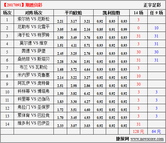 胜负彩17091期凯利指数分析：布兰是稳胆选择