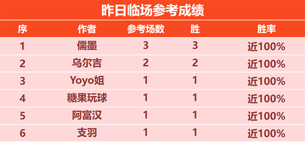 喜报：詹姆斯精选19胜15 生哥各项参考12胜9