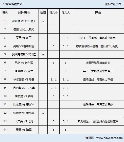 胜负彩18036期排雷手册：拜仁做客战意不佳，难高估