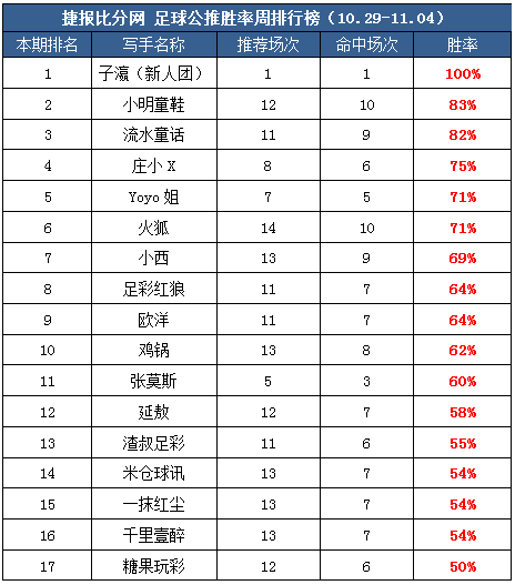 作者周榜：张莫斯83%胜率首登第一 生哥临场推9中8
