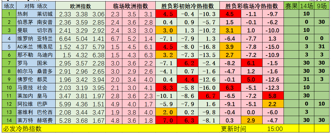 周六14场冷热指数：隔天赛事不确定性较大