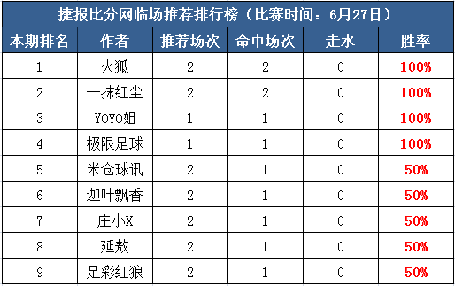 27日打赏汇总：火狐、红尘世界杯两场全中 Yoyo姐再送稳胆！