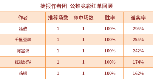 红人榜：