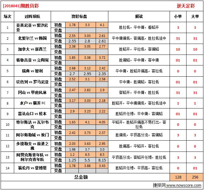 胜负彩18041期澳彩解盘:乙级赛事难度系数较高,建议谨慎投资
