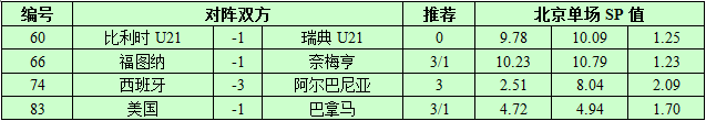 10月6日捷报网北单让球精选：西班牙开刷净胜球