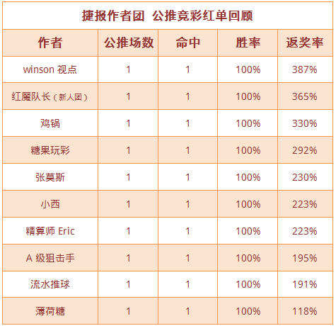 红人榜：足球区公推12中10小西、狙击手喜提3连红