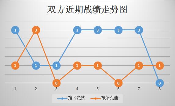 维冈竞技vs布莱克浦 攻防俱佳，维冈竞技乘胜追击！