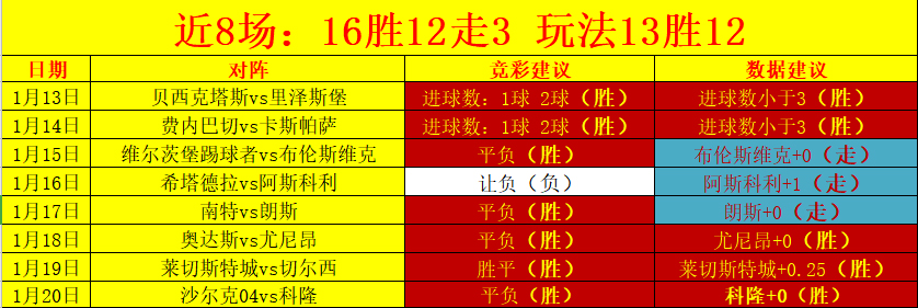 玩法13胜12：利物浦vs伯恩利