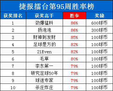 捷报擂台周榜：冠军“劲爆猛料”推23中20爆红收米！