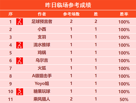 8日回顾：场场有路精选追击7连胜 糖果临场5连胜