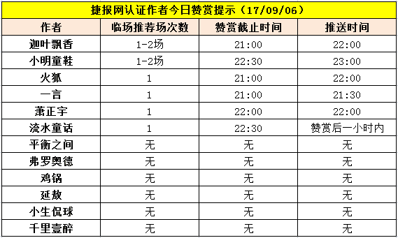 红人榜：七作者临场全中 四作者盈利率均超300%