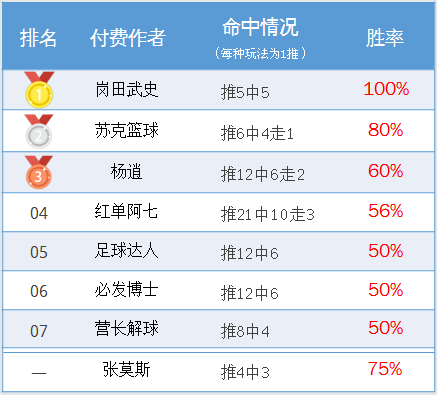 作者周榜：winson视点临场8连红 岗田武史胜率100%